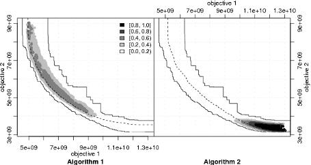 EAF
differences between two bi-objective optimizers