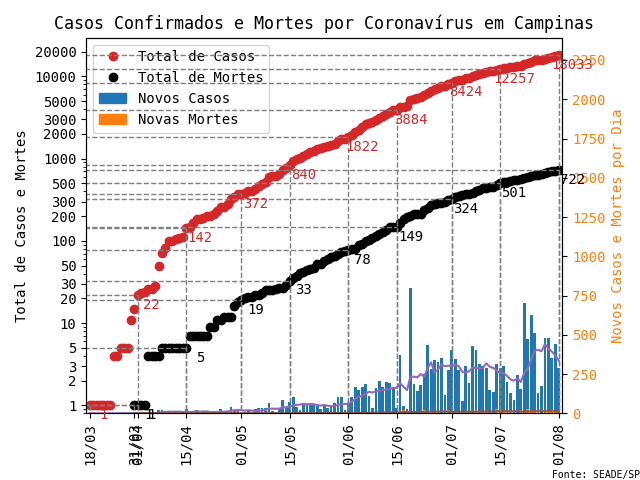 Campinas-SEADE