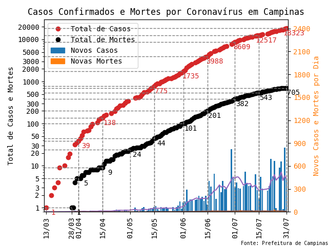 COVID-Campinas