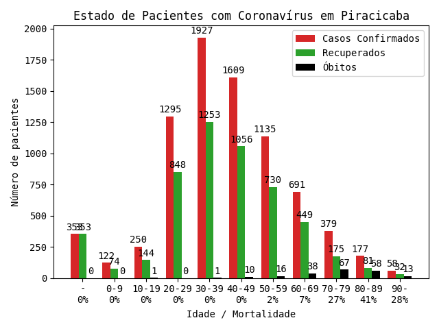 Detalhes dos pacientes-Piracicaba