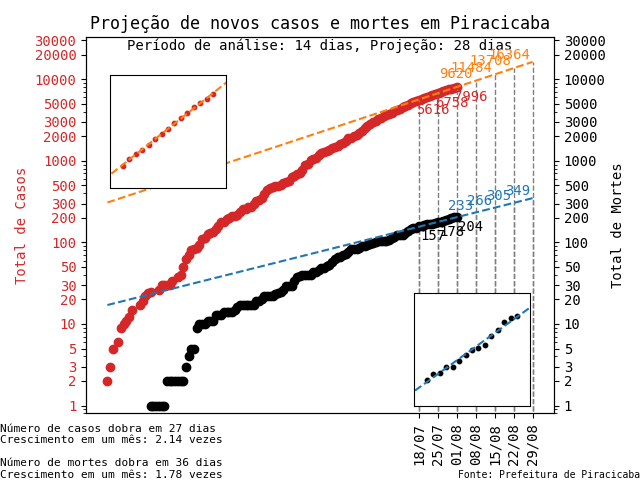 Projeção-Piracicaba