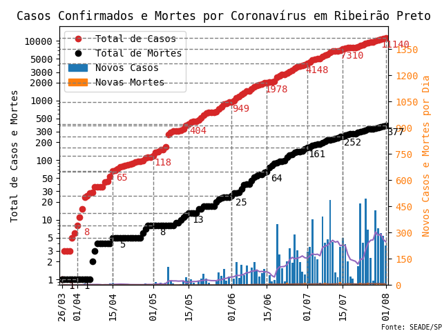 Ribeirão Preto-SEADE