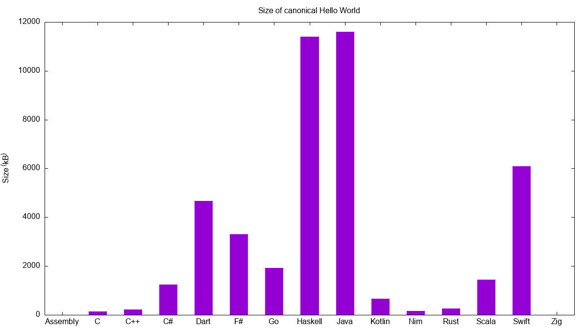 The above table presented as a bar chart