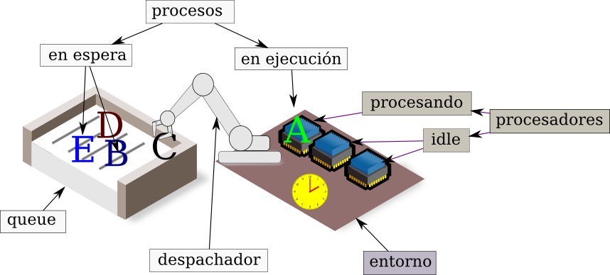 Clases-objetos y sus interacciones.