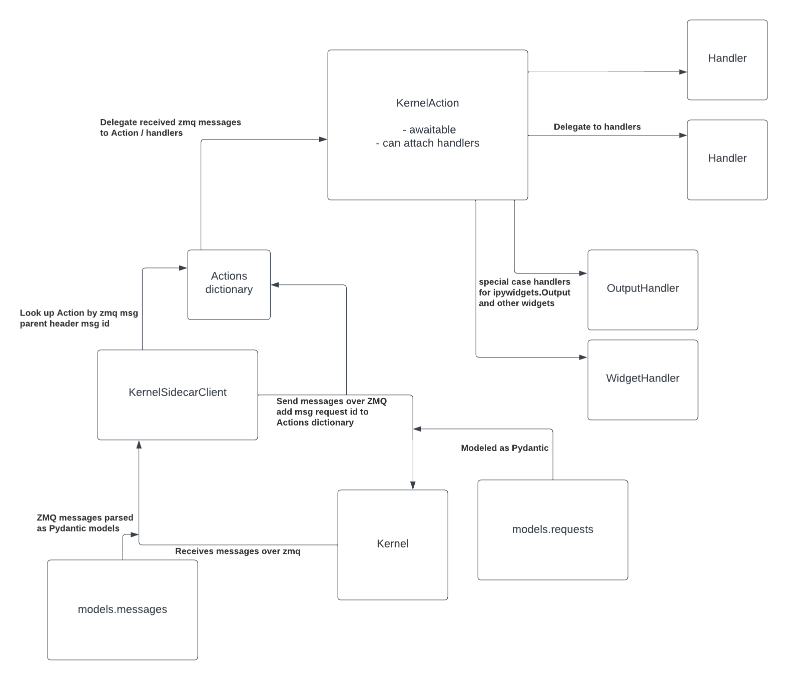 Architecture overview diagram