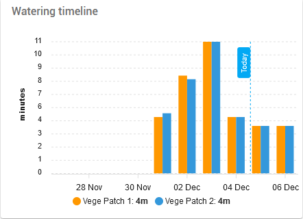 timeline_chart