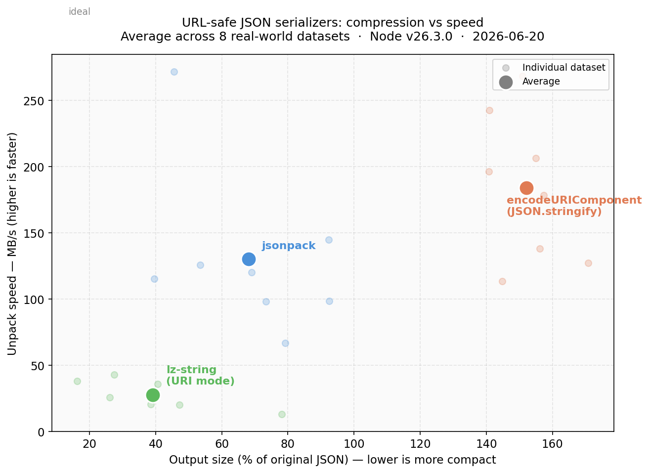 URL-safe JSON serializers: compression vs speed