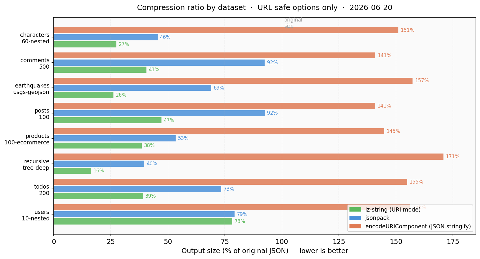 Compression ratio by dataset