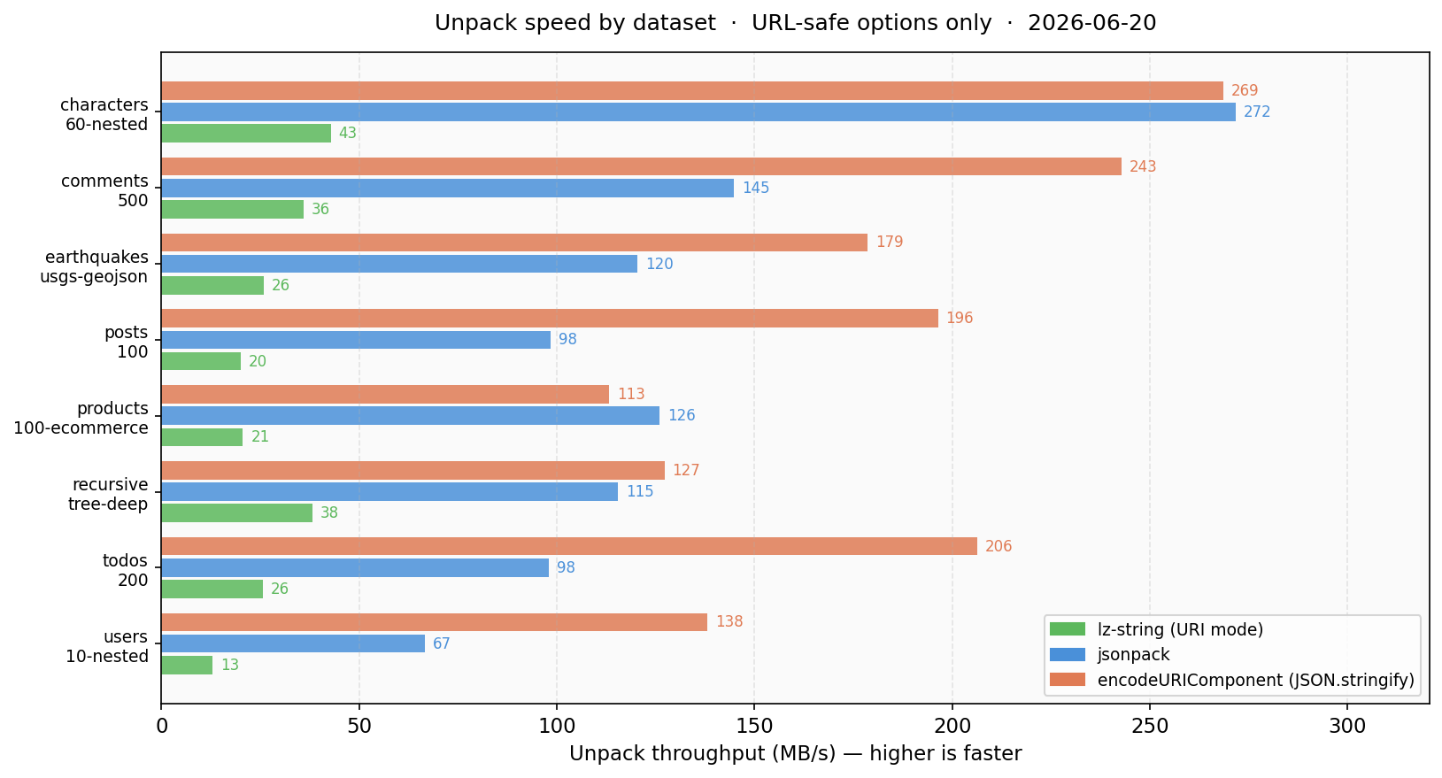 Unpack speed by dataset