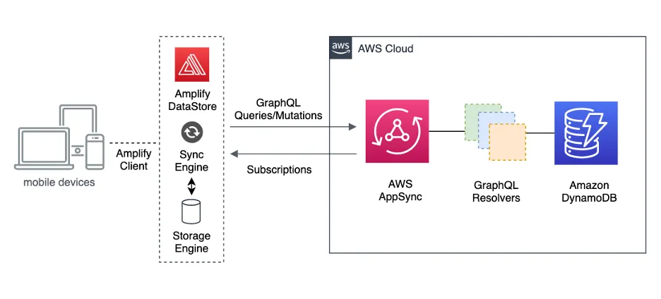 aws-amplify-cljs-template screenshot
