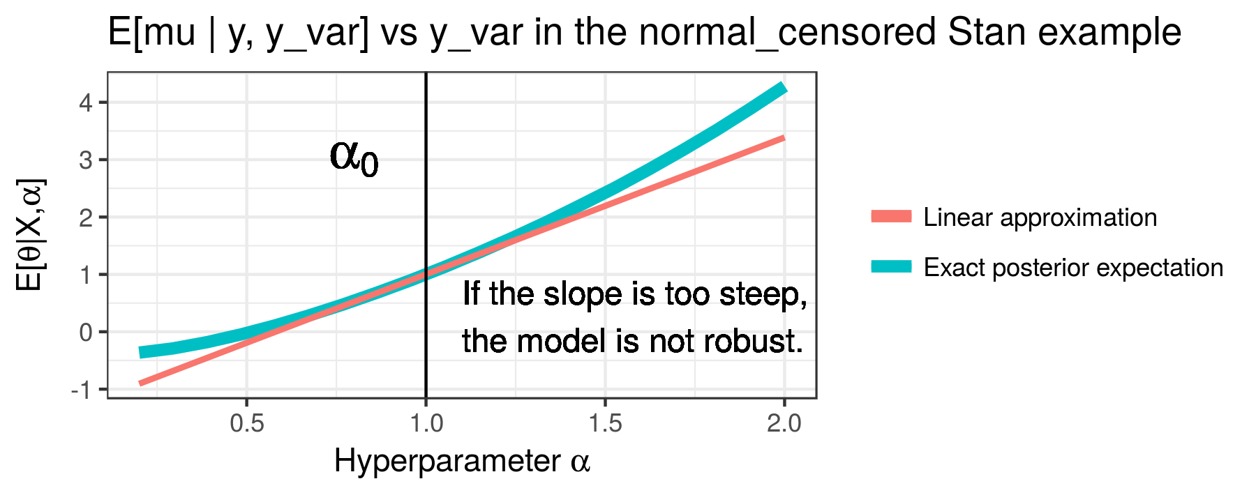 Sensitivity graph