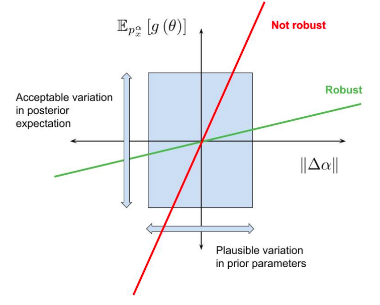 Robustness and sensitivity