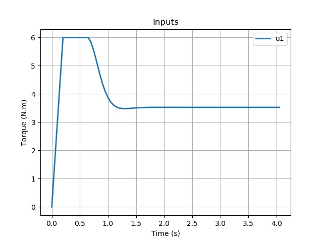 Inputs' plot from DC Motor example