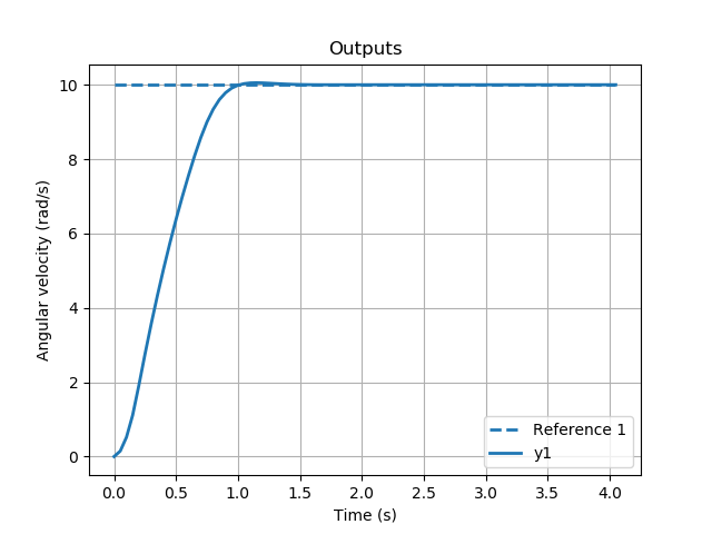 Outputs' plot from DC Motor example