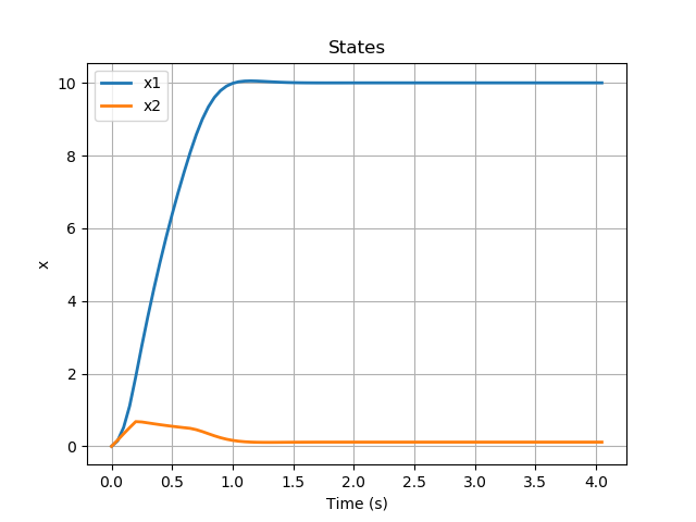 States' plot from DC Motor example