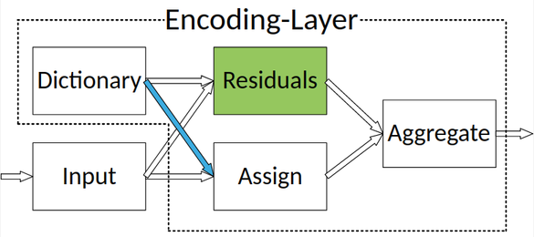 Encoding-Layer diagram