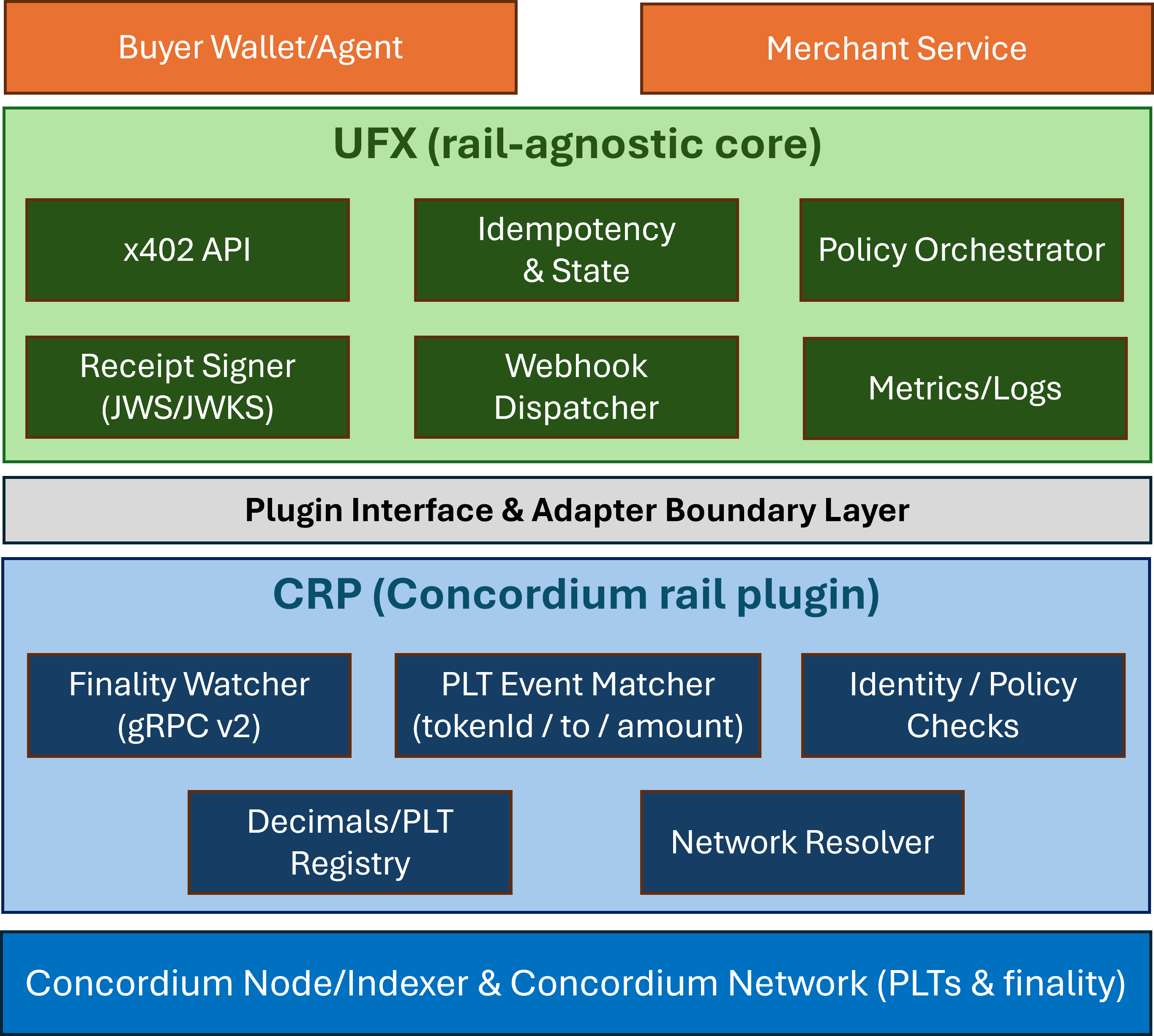 XCF Layered Architecture