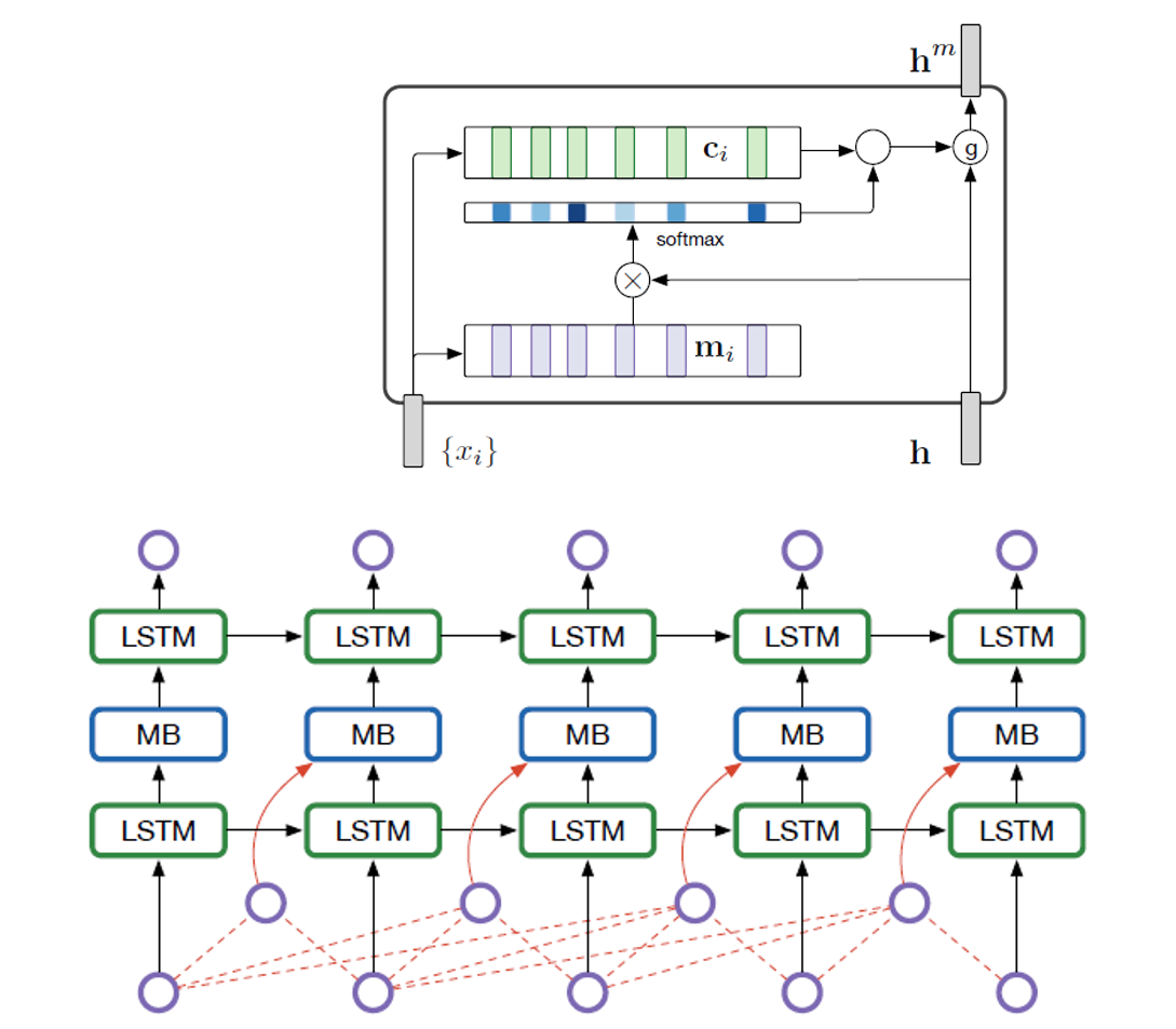Recurrent Memory Networks