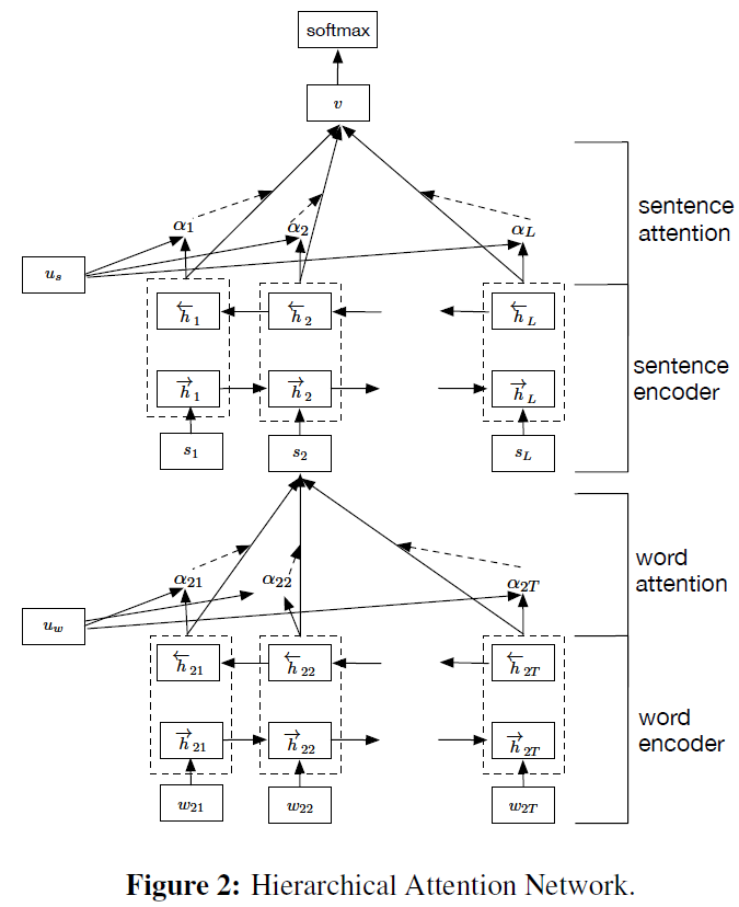 Hierarchical Attention Networks