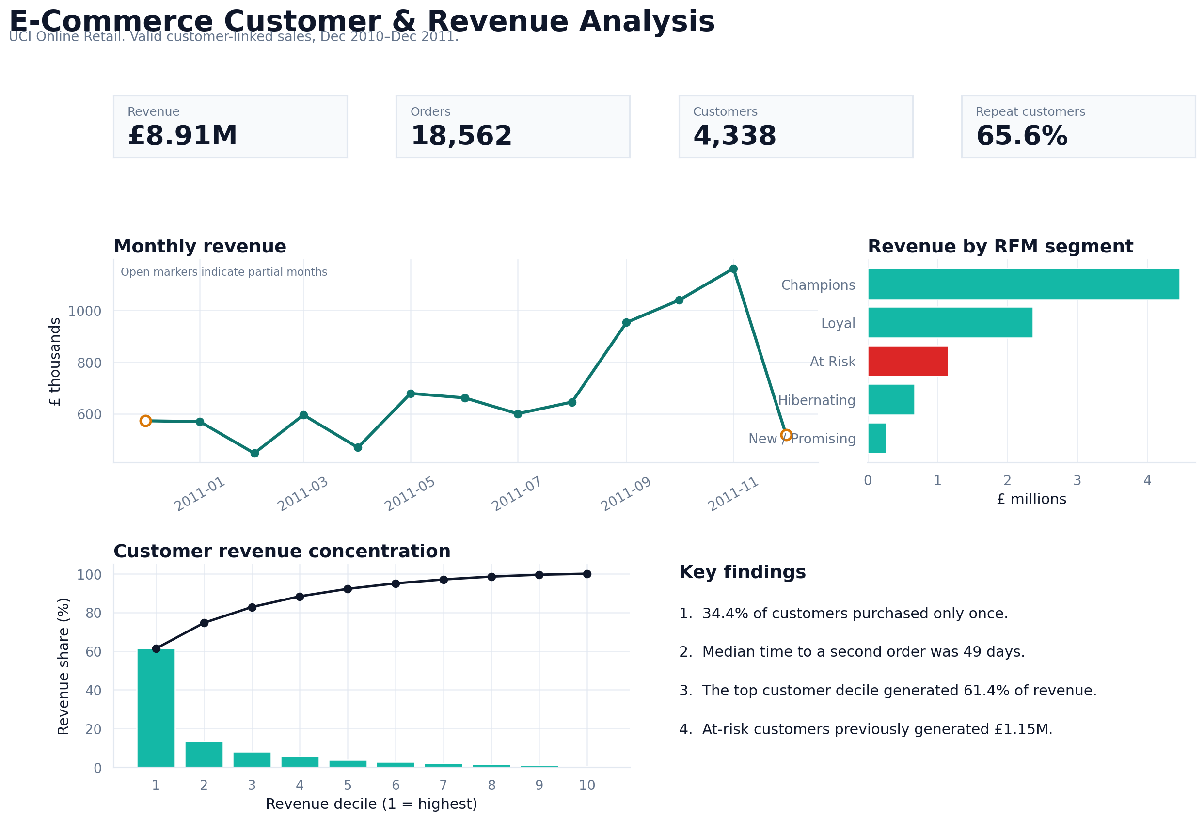 Executive dashboard from the e-commerce customer and revenue analysis project