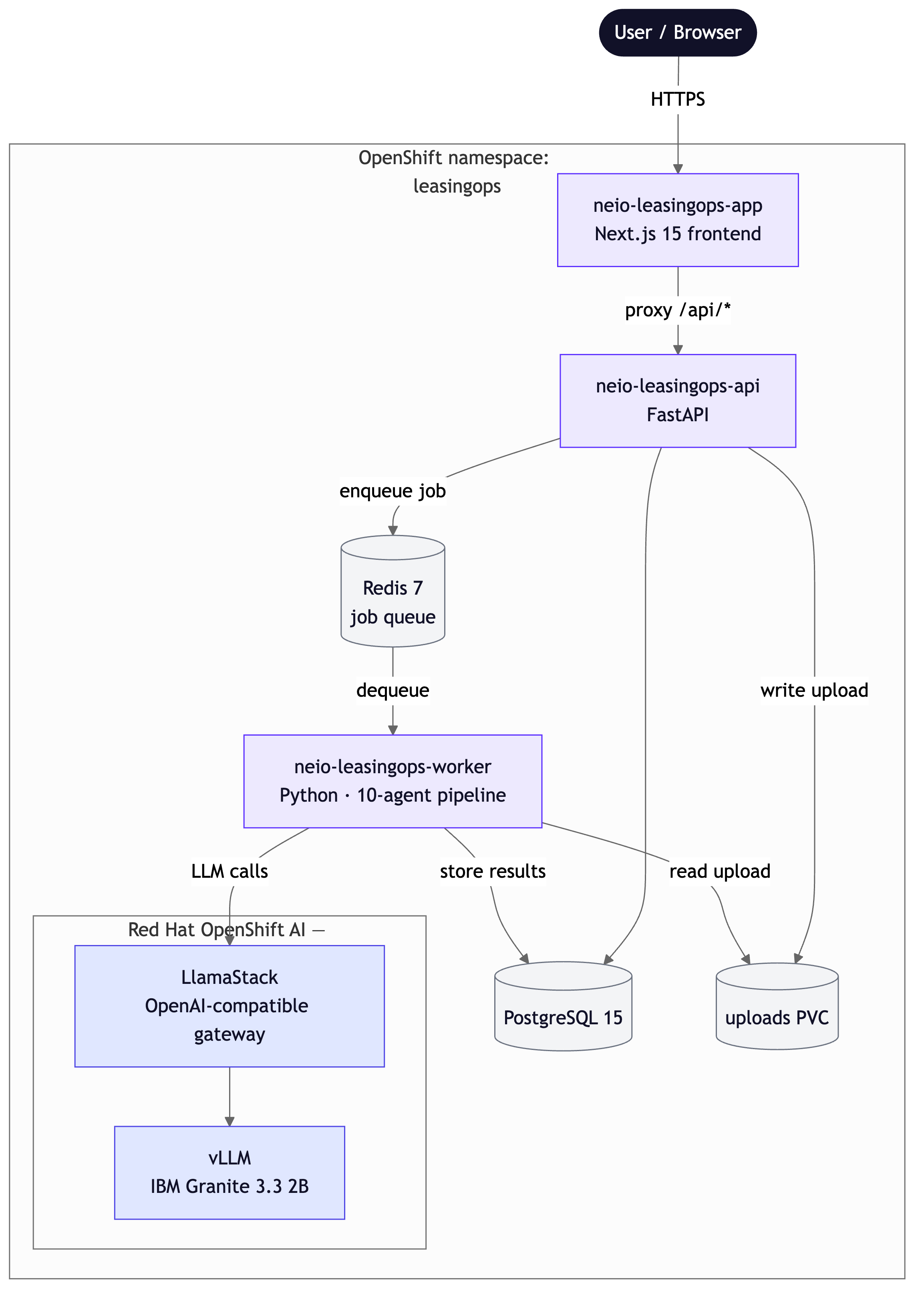Architecture diagram showing browser connecting to Next.js frontend, which proxies to FastAPI backend and LangGraph worker, with PostgreSQL and Redis for persistence, and vLLM serving Granite model through Llama Stack on OpenShift AI