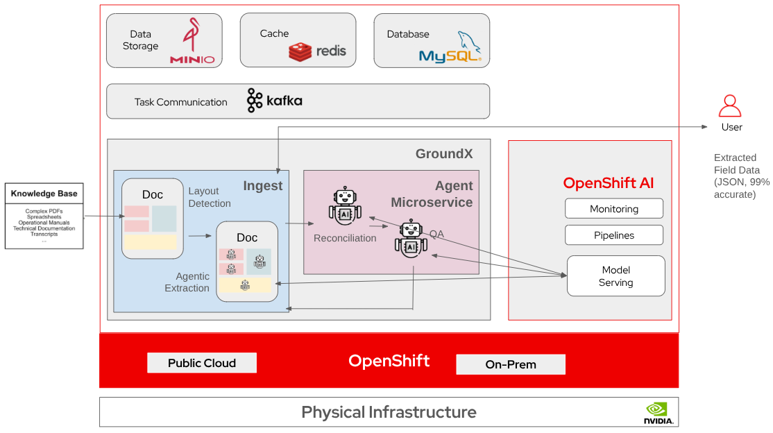Architecture showing the integration points of GroundX with OpenShift and OpenShift AI