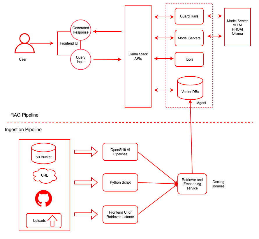 RAG System Architecture