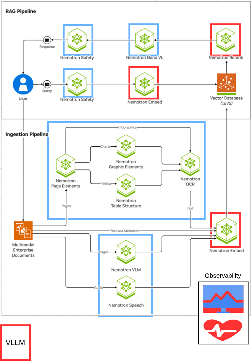 Architecture diagram for RAG application