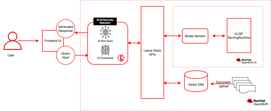 System architecture diagram showing F5 AI Guardrails intercepting requests between client and LlamaStack RAG application