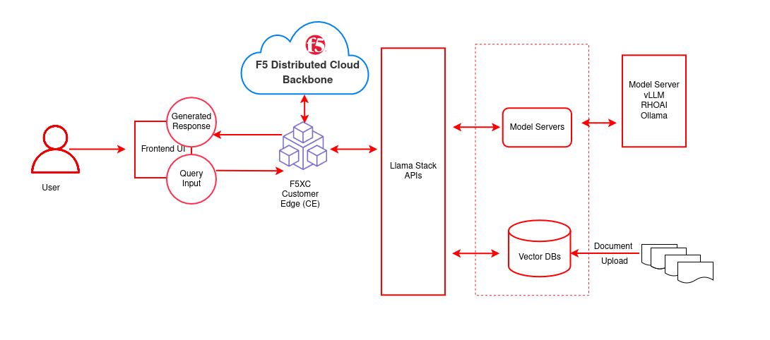 Architecture diagram showing the RAG pipeline with F5 XC API Security protecting OpenShift AI inference endpoints