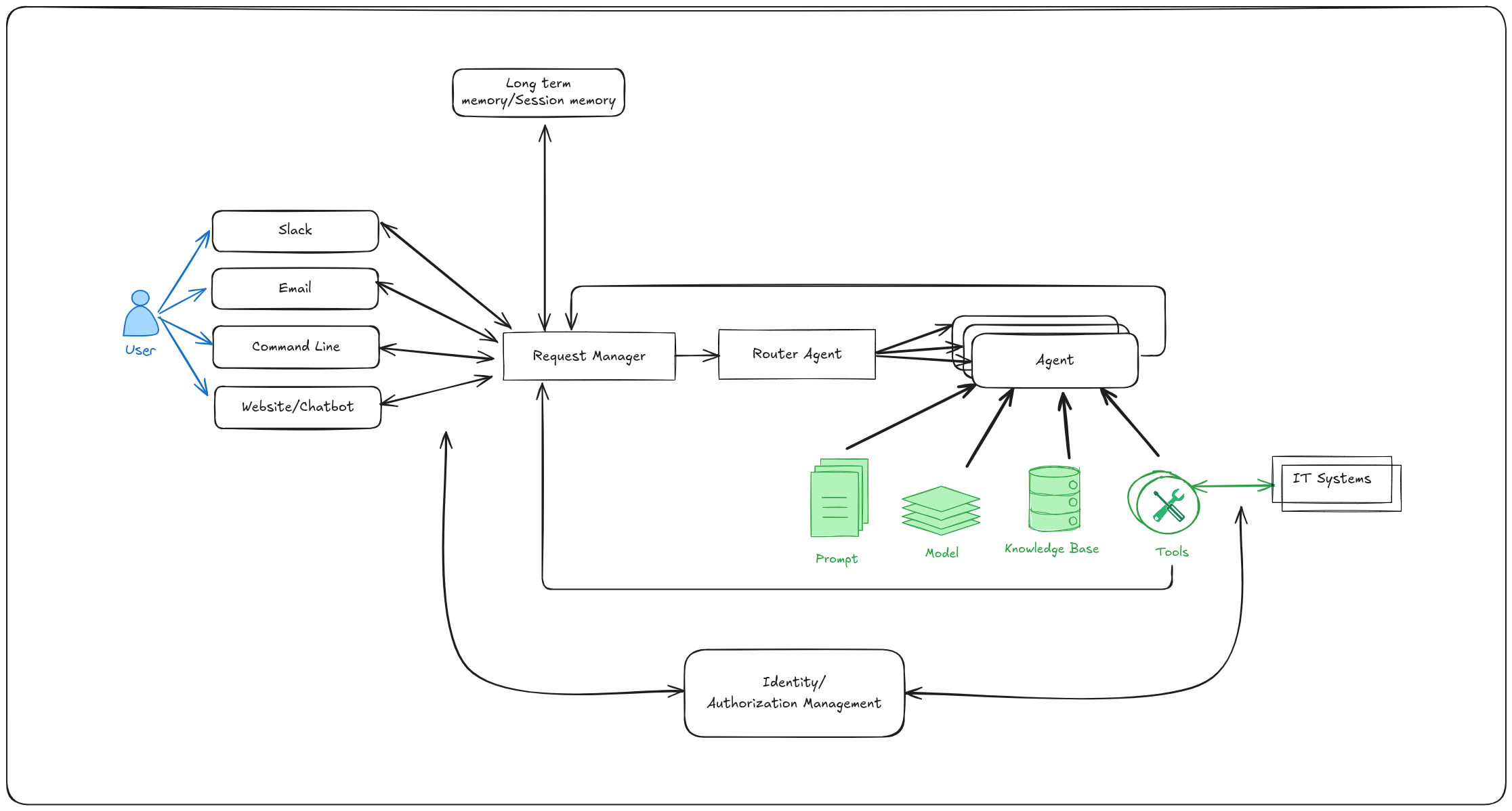 Common Platform Architecture