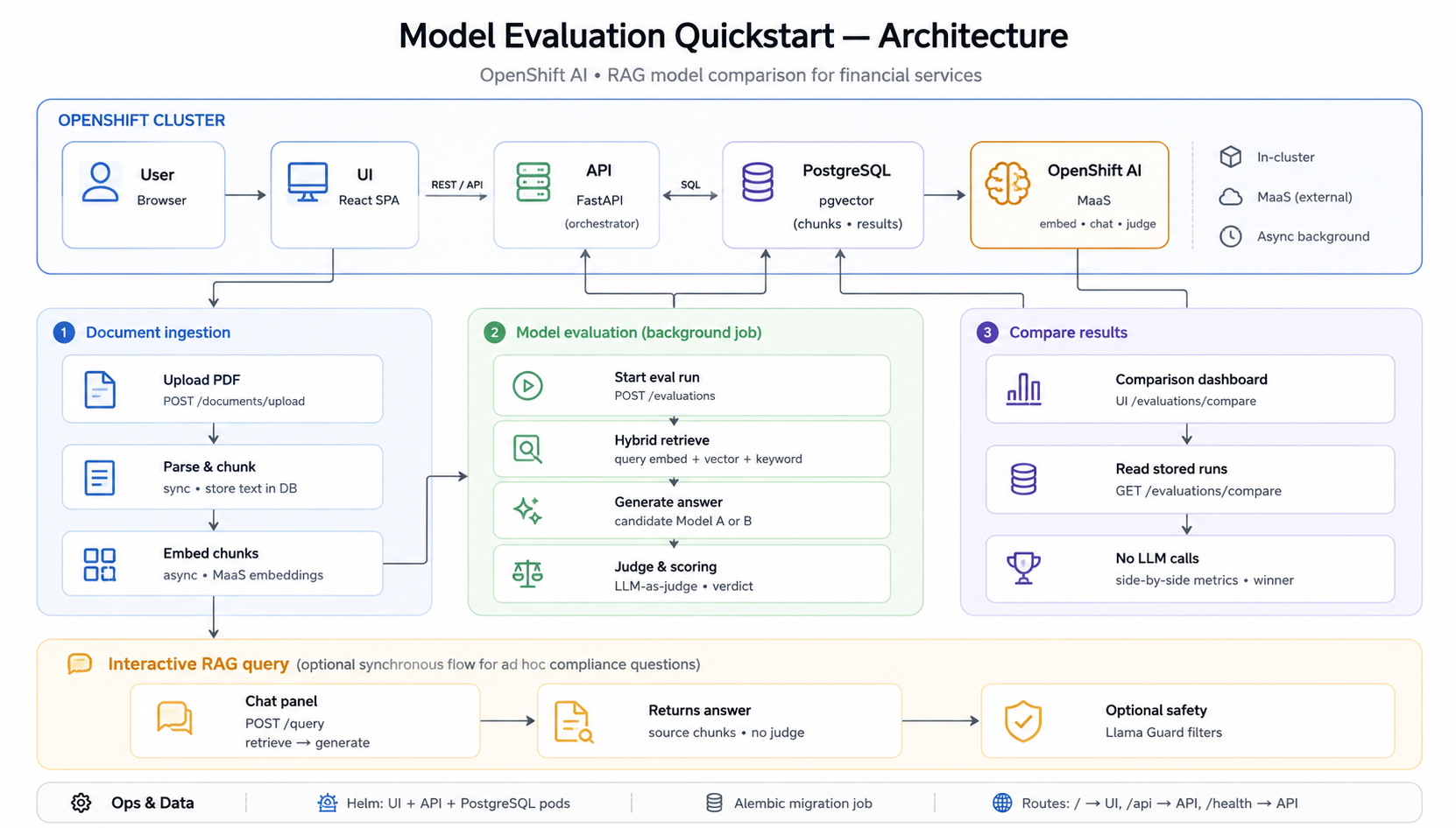 Architecture diagram showing data flow from document upload through RAG pipeline to evaluation dashboard