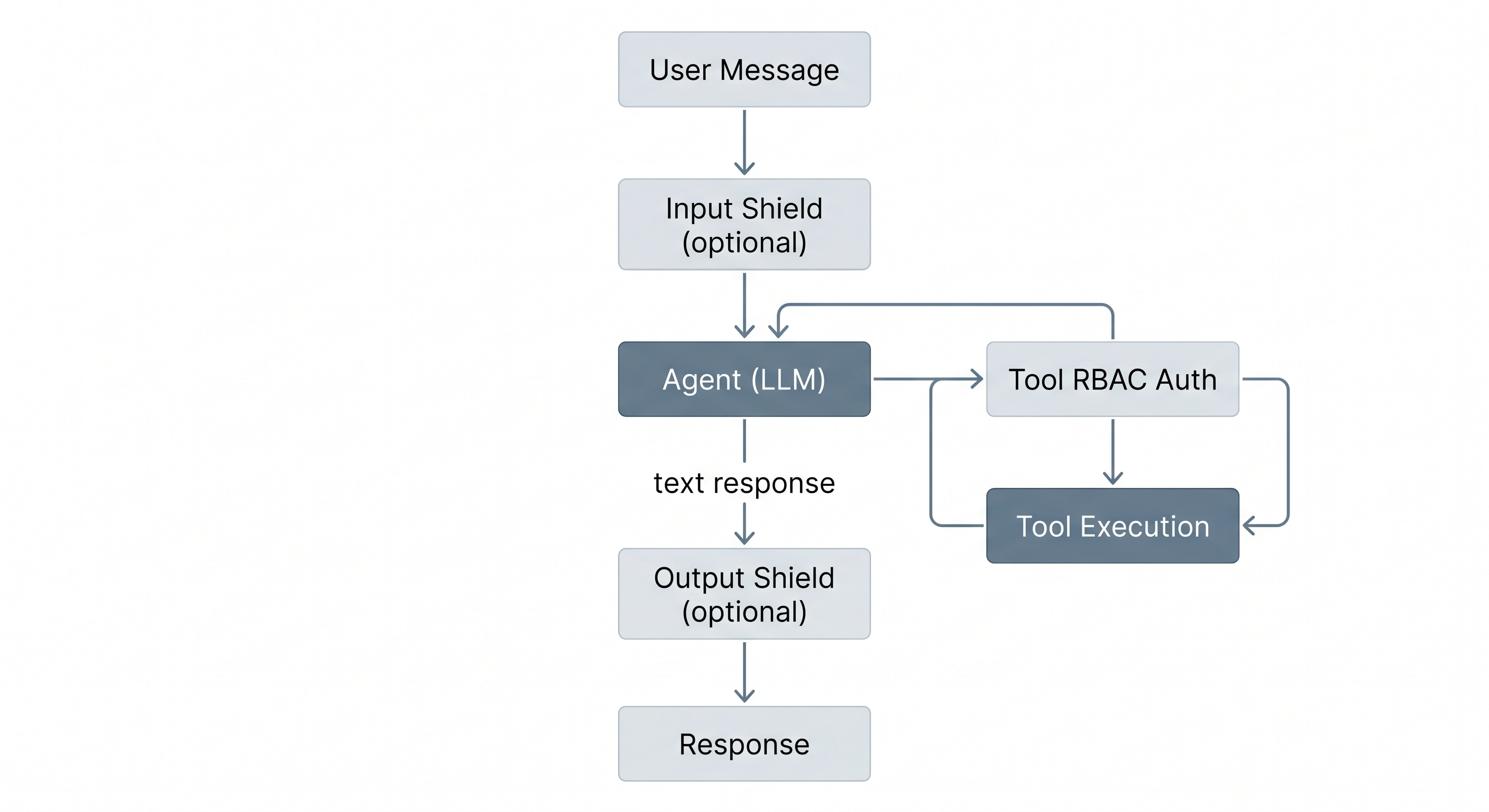 Agent request flow