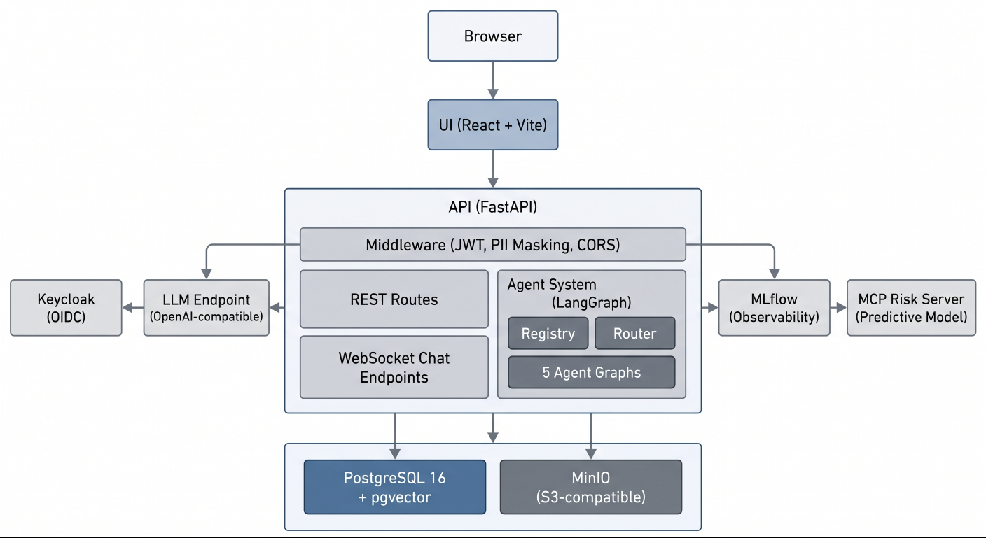System architecture
