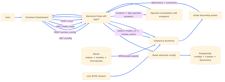 Application workflow diagram showing the real-time inference pipeline from video source through model serving to UI display