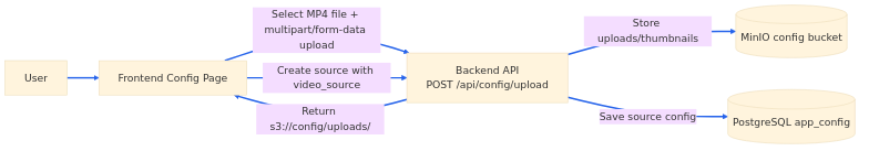 Video upload workflow diagram showing the process from user upload through MinIO storage to database persistence