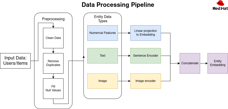 Data Processing Pipeline