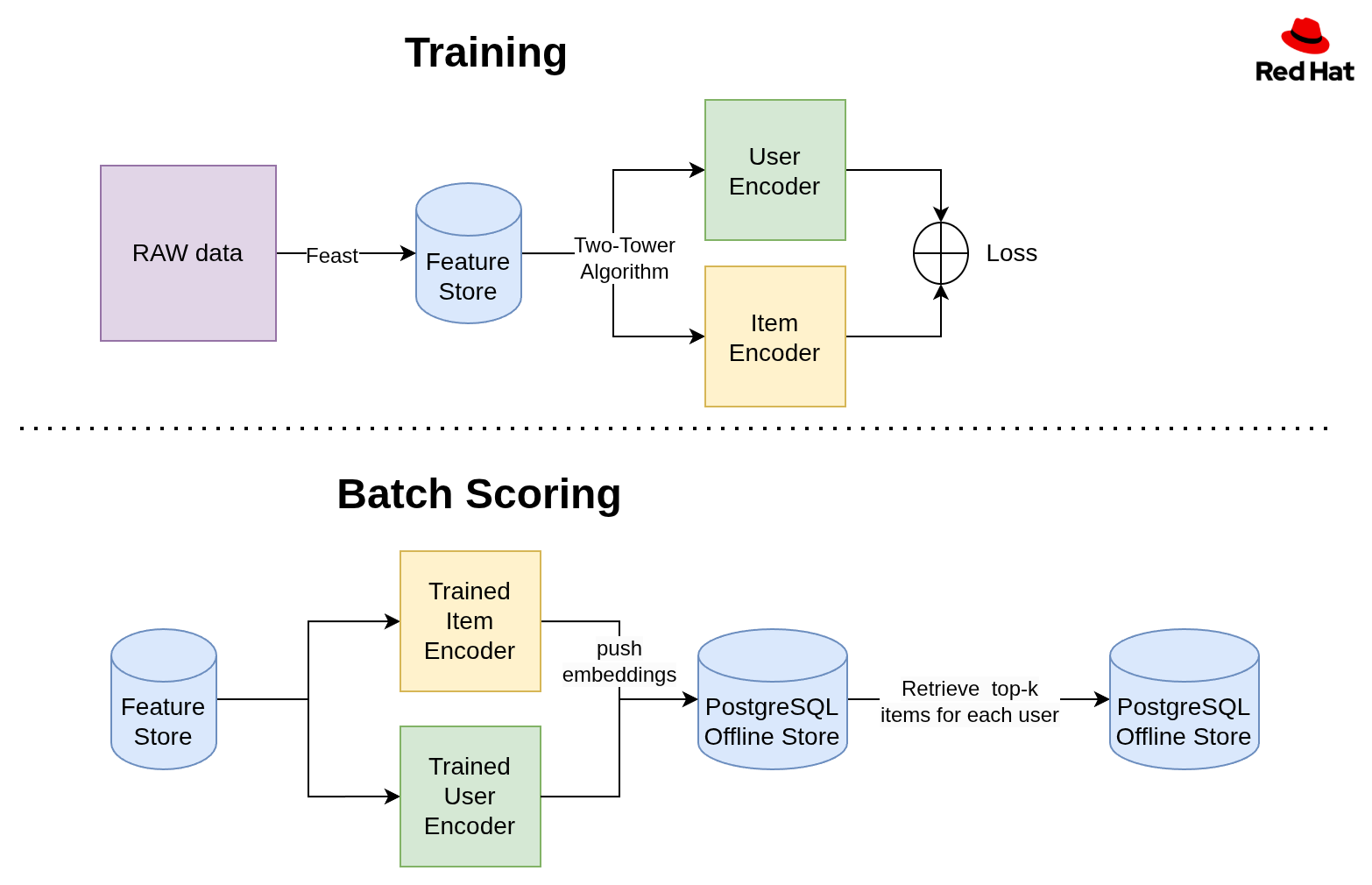 Training & Batch Scoring
