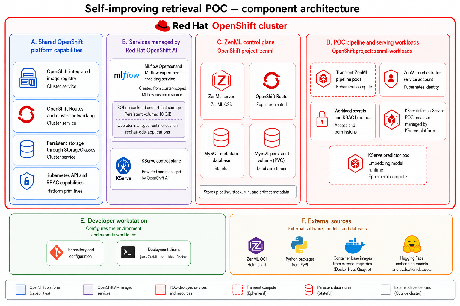 Deploy self-improving retrieval for RAG and AI agents | Red Hat ...