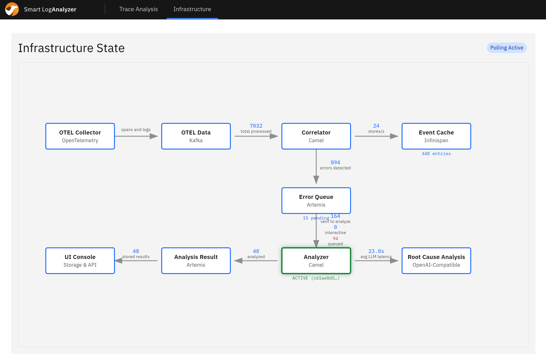 End-to-end data flow diagram illustrating telemetry ingestion through OpenTelemetry collector, event correlation in Infinispan, AI analysis via Granite LLM, and visualization in the web console