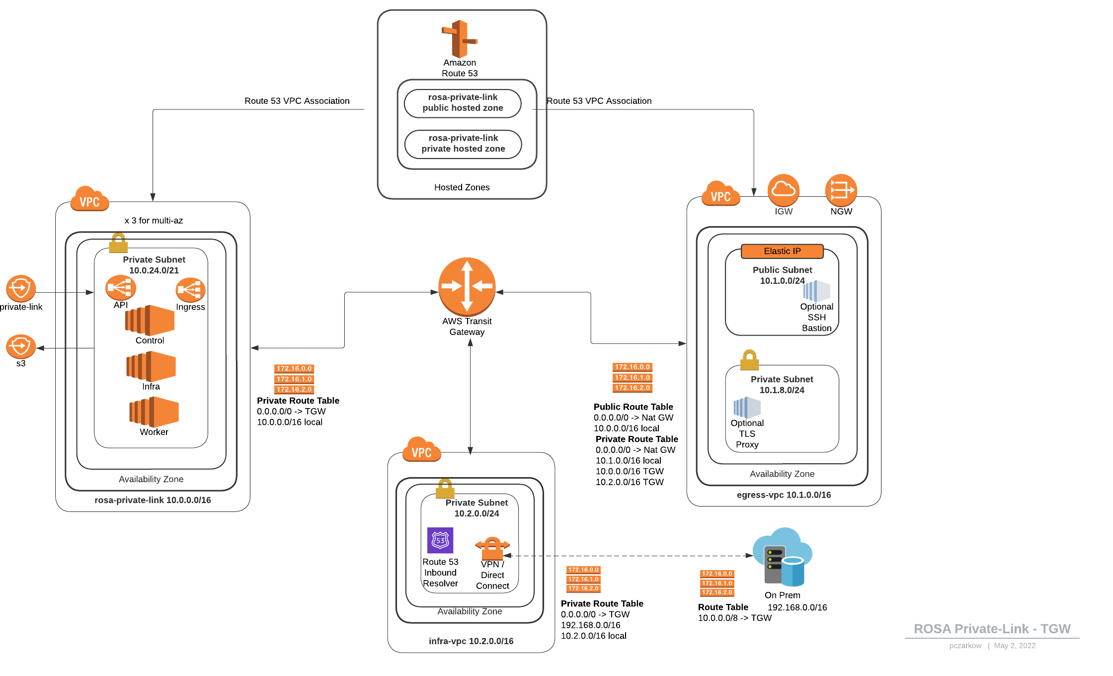 image showing private-link architecture