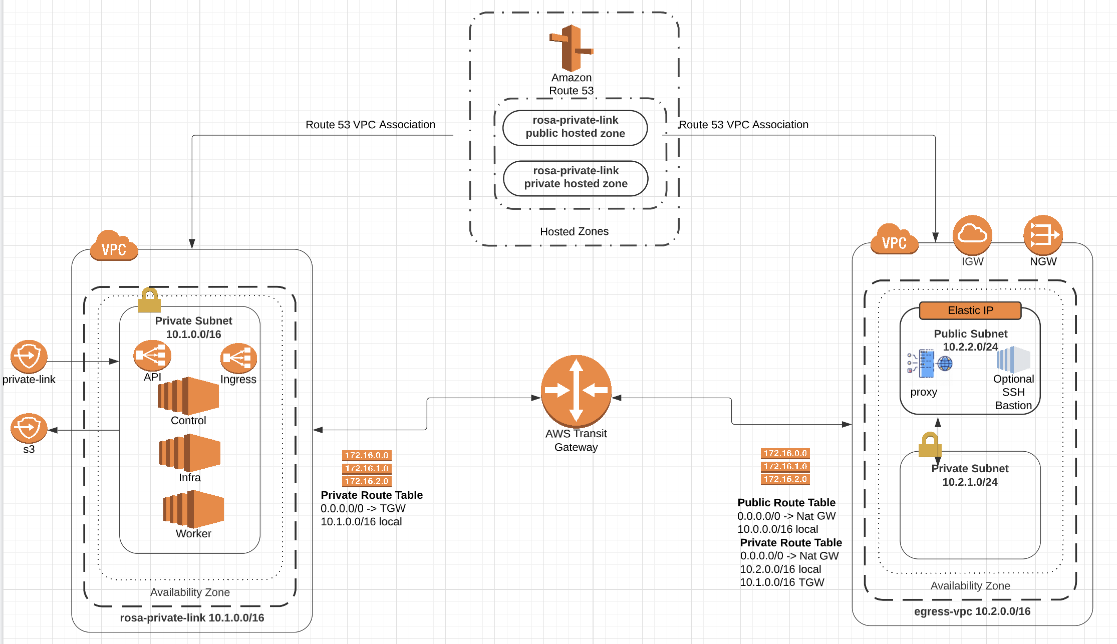 architecture diagram showing privatelink with TGW