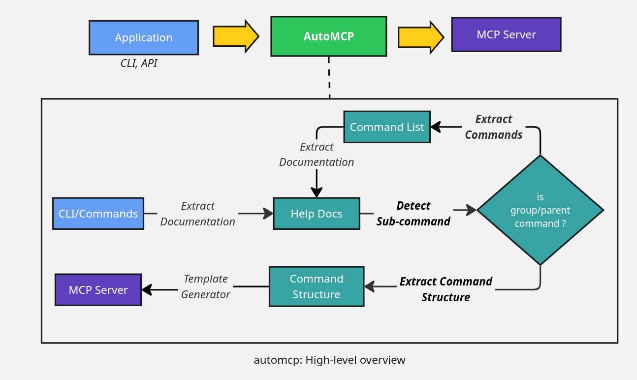 Flow Diagram