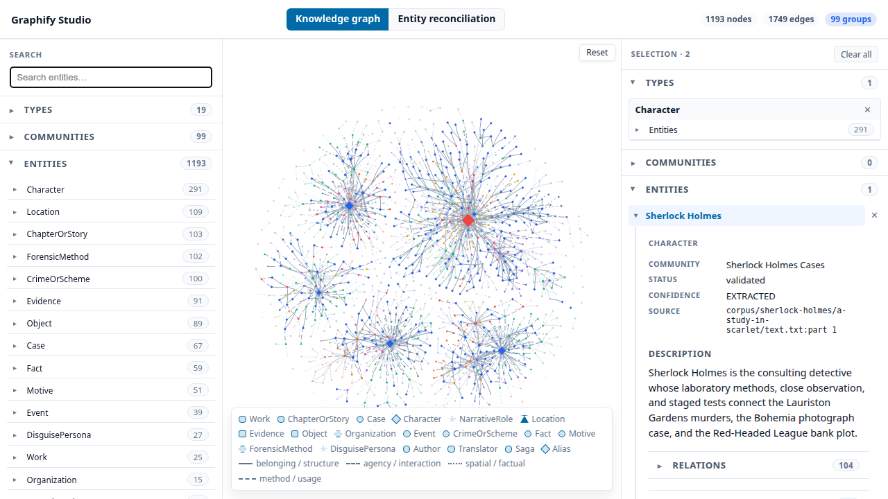 Graphify Ontology Studio — Sherlock Holmes selected: ontology-typed knowledge graph of 25 public-domain mystery works, with the entity panel showing description, communities, and relations