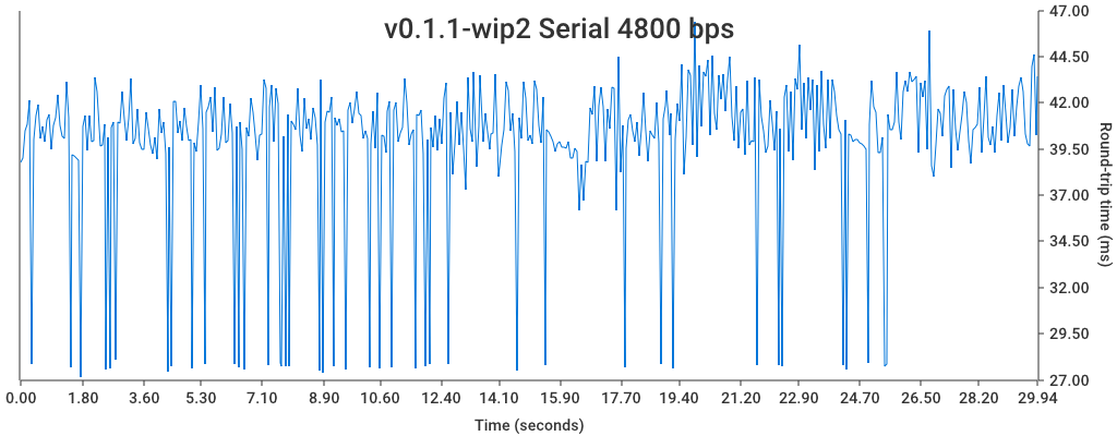 v0.1.1-wip2 - Idle, 4800 BPS Serial