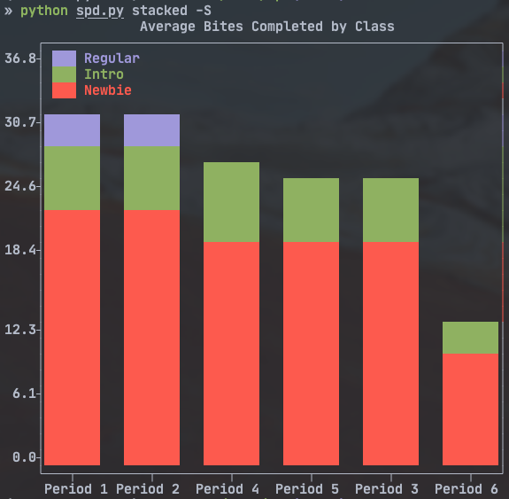 stacked bar chart