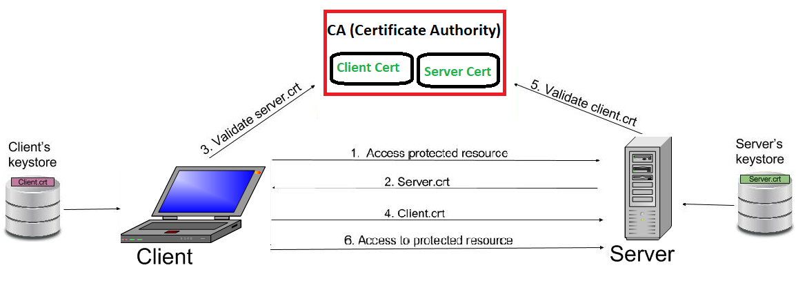 Two-way-ssl-communication