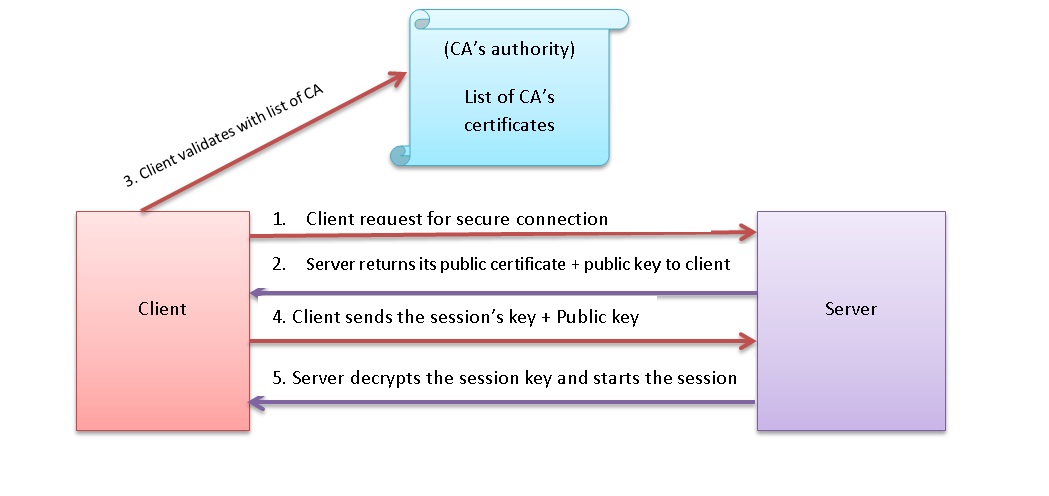 One-Way-SSL-Communication