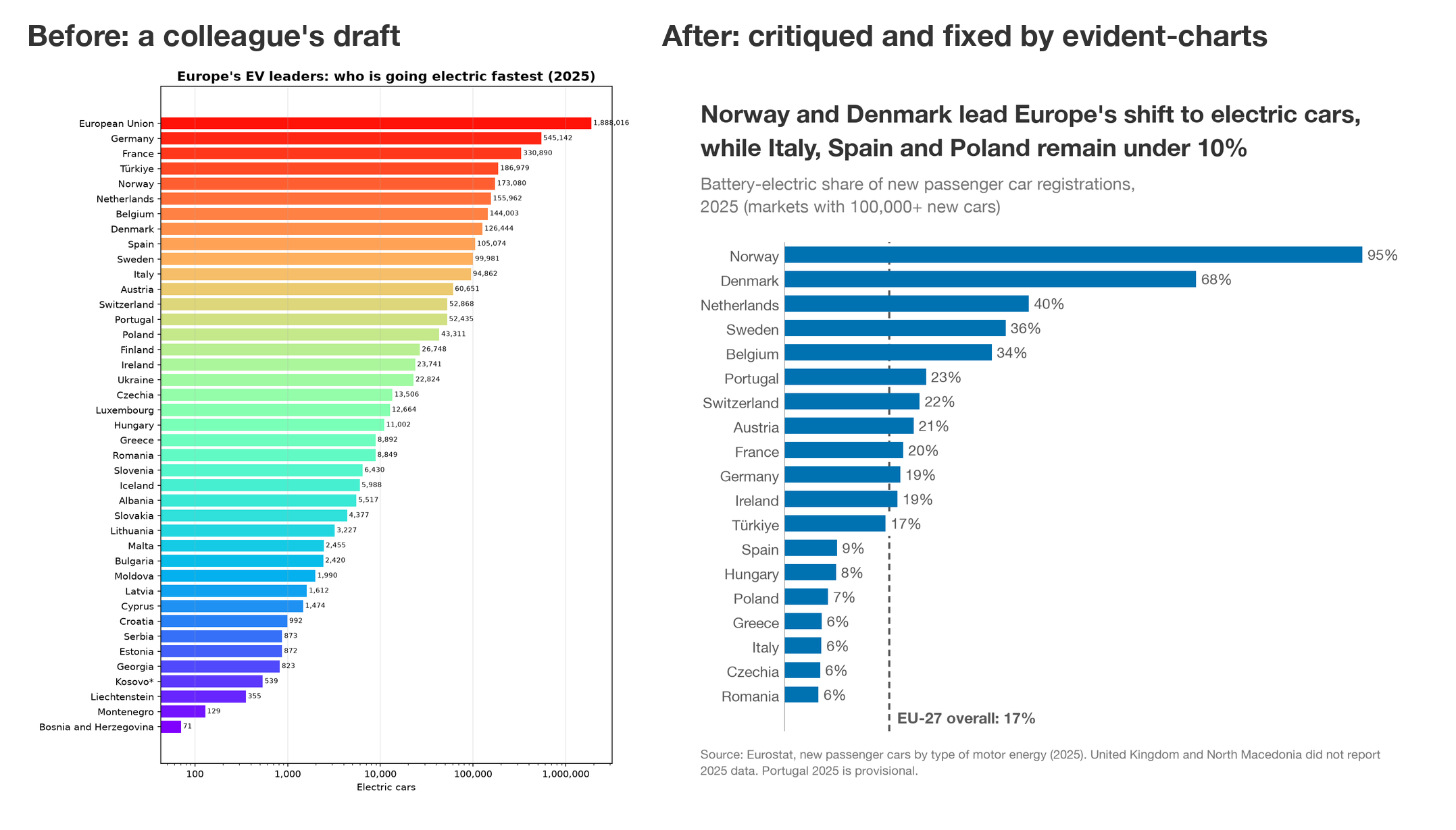 A typical draft ranking raw electric-car counts on a log scale it never mentions, next to the version evident-charts produced after critiquing it: battery-electric share of new cars by country