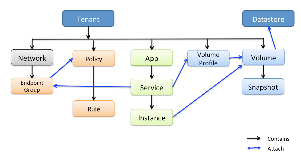 Contiv Object Model